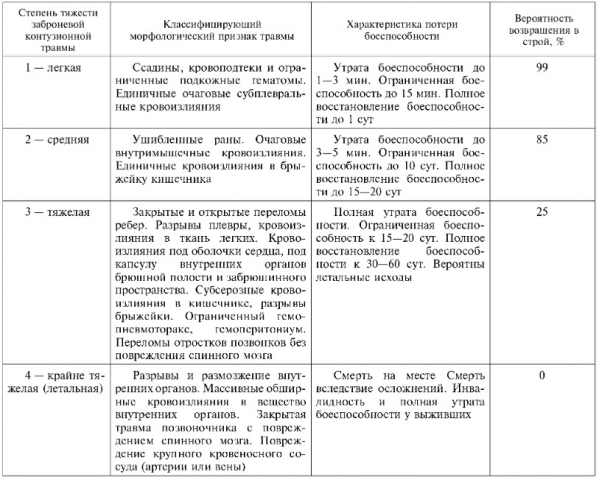 Перелом носа сгм степень тяжести физические