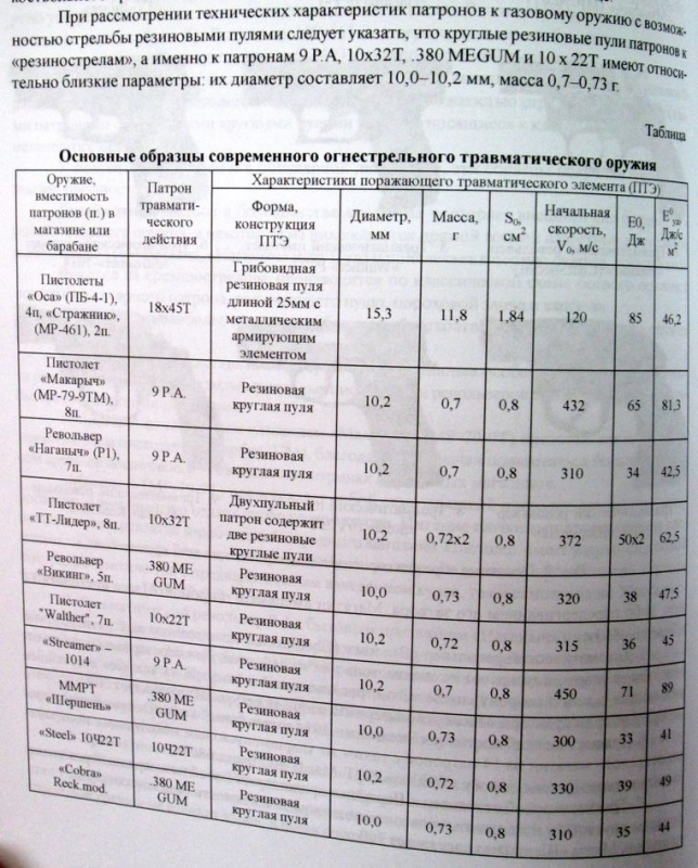 Травматическое оружие