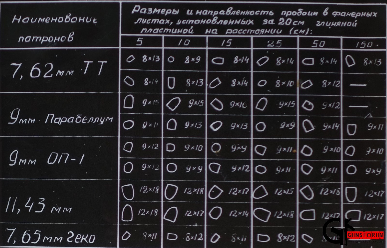 Останавливающее действие. Останавливающее действие патронов таблица. Останавливающее действие пуль таблица. Таблица останавливающего действия различных патронов. Стереотаблицы пульфрига.