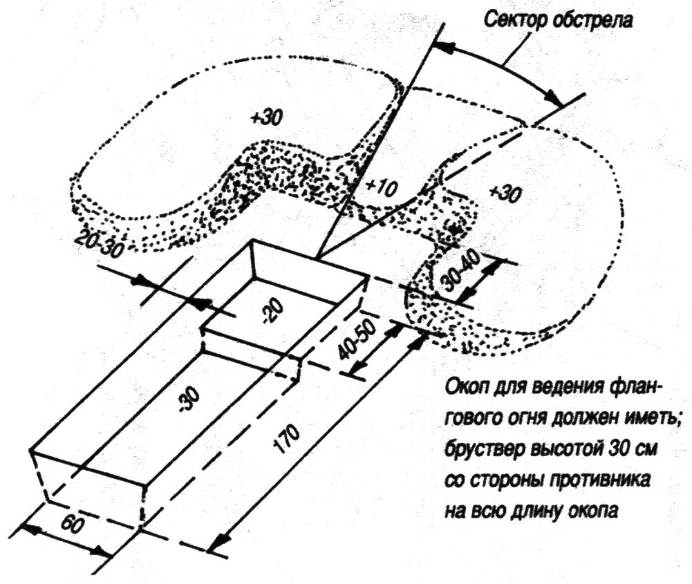 Окоп для стрельбы стоя размеры и схема окопа