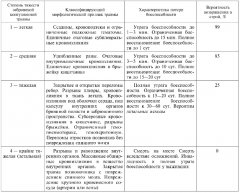 Классификация заброневой контузионной травмы по степени тяжести