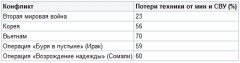 Потери техники от мин и СВУ