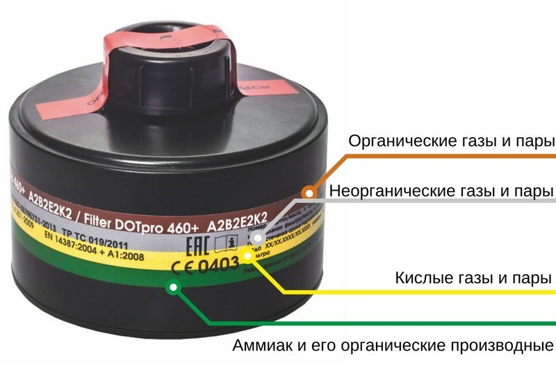 Маркировка фильтров противогазов - цветовая индикация