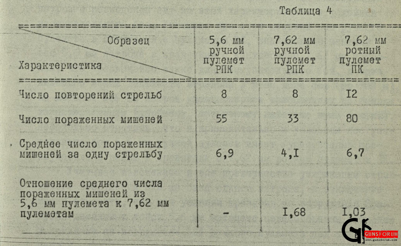 Дальность стрельбы карабина